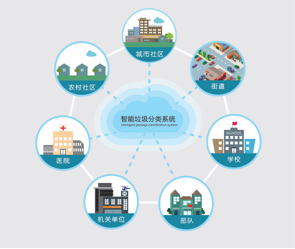 智能垃圾分類系統(tǒng)應(yīng)用場景 智能垃圾分類系統(tǒng)應(yīng)用場景