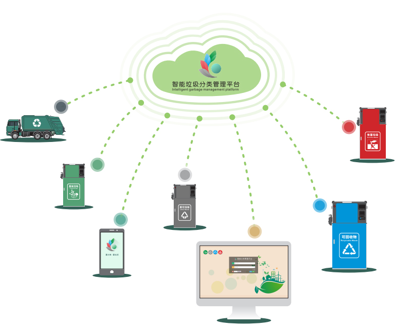 智能垃圾分類管理平臺應(yīng)用 智能垃圾分類管理平臺應(yīng)用